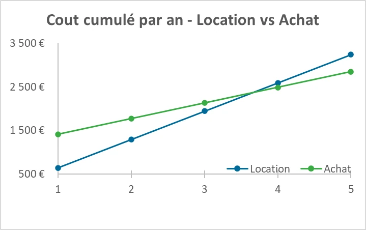 Cout cumule par an CAD Exchanger