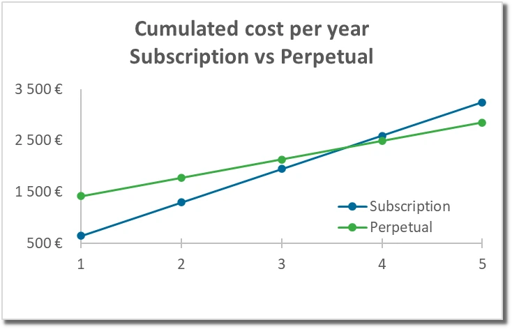 Cumulative cost per year CAD Exchanger