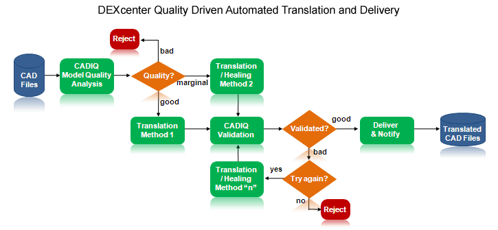 DEXcenter Quality Driven Automation