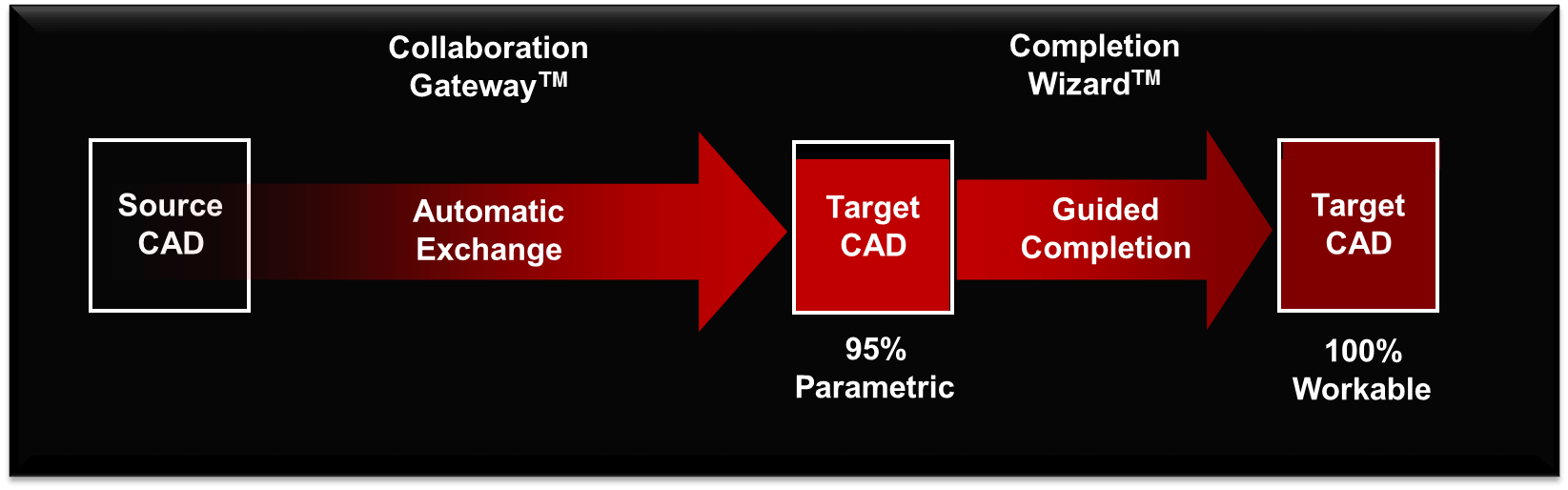 Proficiency solution flow